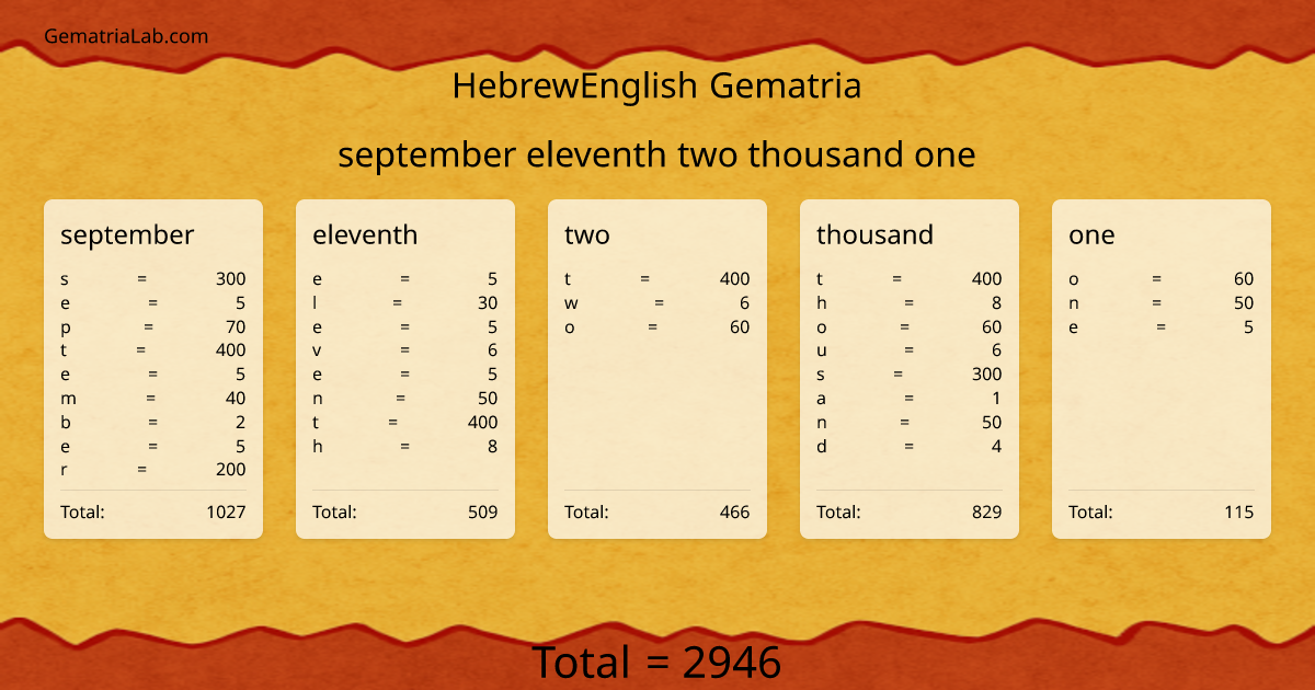september eleventh two thousand one in hebrewEnglish Gematria